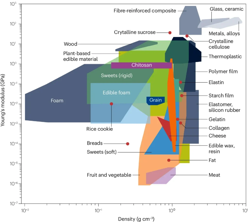 Comparison of elasticity and density for inedible (grey) and edible (colored). Credit: Floreano D. et al./Nature Reviews Materials. Article: Edible robots could reduce electronic waste.