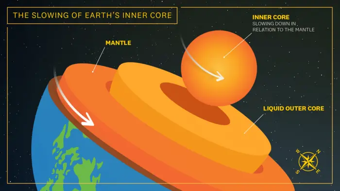 The rotation of Earth’s inner core has slowed