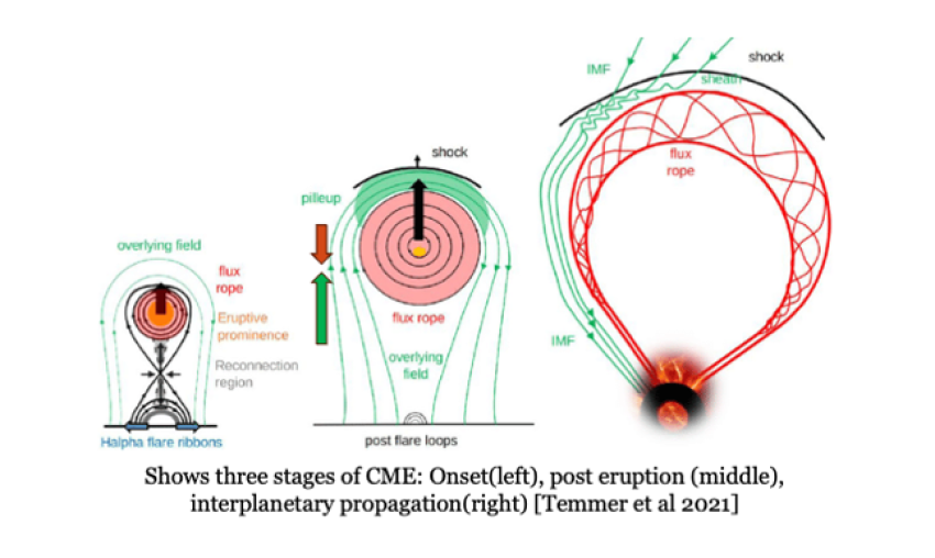 Caption: The different stages of a coronal mass ejection, from onset (left), to post-eruption (middle) and travel towards objects like Earth in our solar system (right). Credit: Temmer et al. 2021