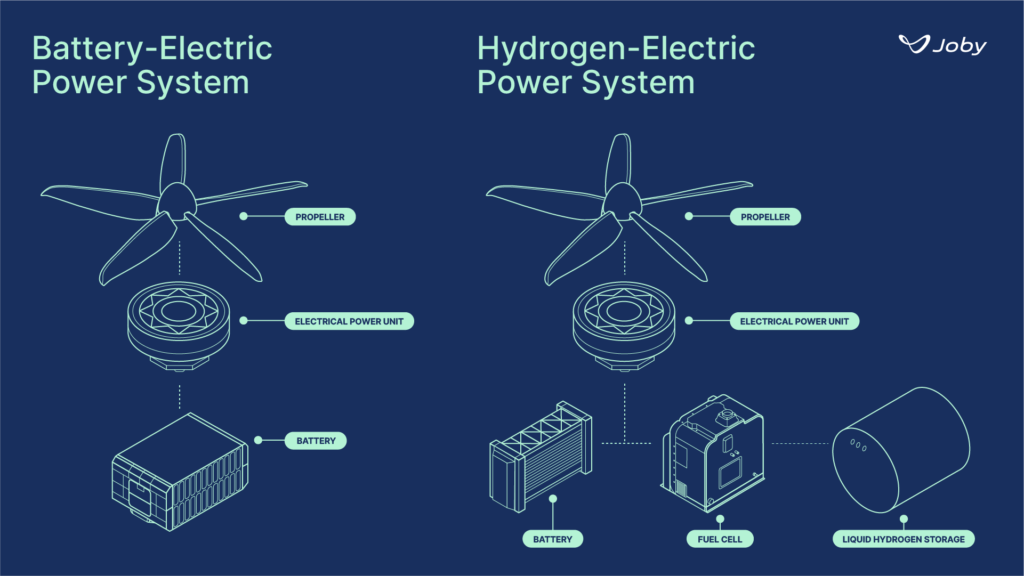 Battery-electric power system and hydrogen-electric power system. Credit: Joby