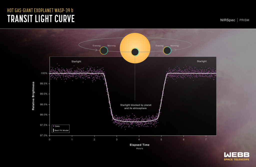 A light curve from NASA’s James Webb Space Telescope’s NIRSpec (Near-Infrared Spectrograph) shows the change in brightness from the star system over time as the planet transited the star. This observation was made using NIRSpec’s bright object time-series mode, which uses a grating to spread out light from a single bright object (like the host star of WASP-39 b) and measure the brightness of each wavelength of light at set intervals of time. CREDIT NASA, ESA, CSA, R. Crawford (STScI)