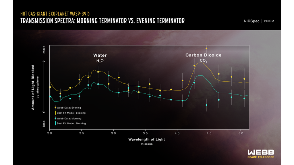 This transmission spectrum, captured using Webb’s NIRSpec (Near-Infrared Spectrograph) PRISM bright object-time series mode, shows the amounts of different wavelengths (colors) of near-infrared starlight blocked by the atmosphere of hot gas giant exoplanet WASP-39 b. The spectrum shows clear evidence for water and carbon dioxide, and a variation in temperature between the morning and evening on the exoplanet. CREDIT NASA, ESA, CSA, R. Crawford (STScI)