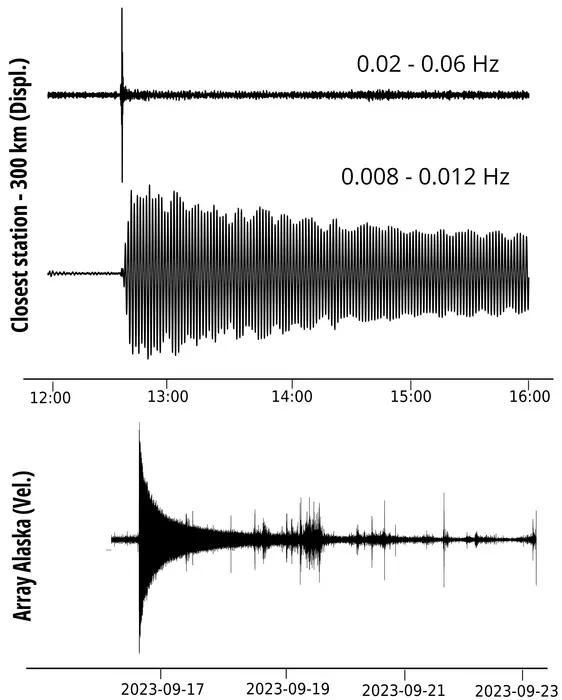 Depending on the frequency range filtered out, the rockfall triggering the tsunami can be seen as a single peak (top), the standing wave sloshing back and forth as an undulating pattern in the recordings (middle, with several hours depicted) or the overall signal of the rockfall and the tsunami over the course of a week with strongly decreasing intensity of the oscillations (bottom). Credit
Angela Carillo Ponce et al.